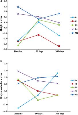 Ghrelin Plasma Levels After 1 Year of Ketogenic Diet in Children With <mark class="highlighted">Refractory Epilepsy</mark>